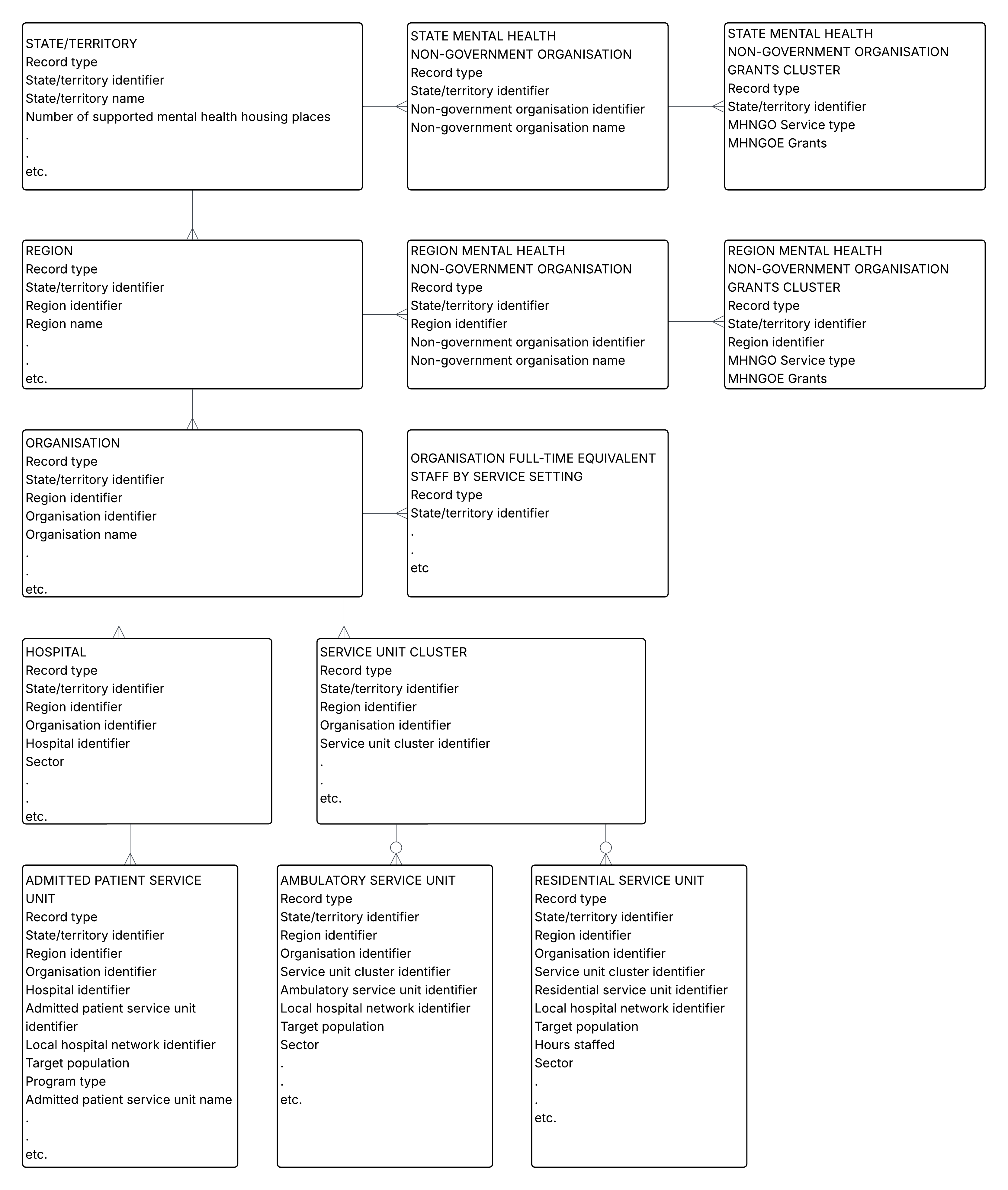 Data model diagram