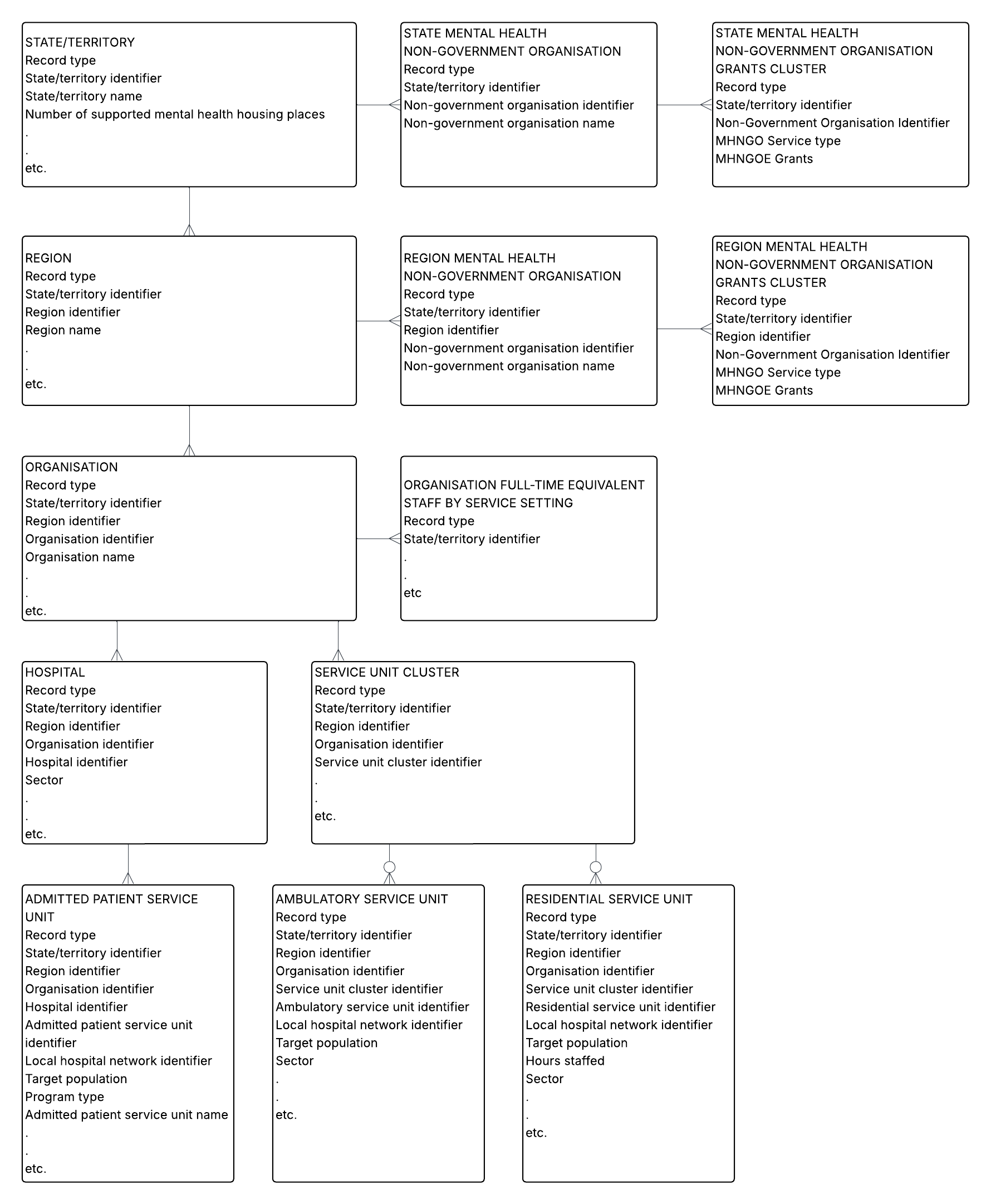 Data model diagram