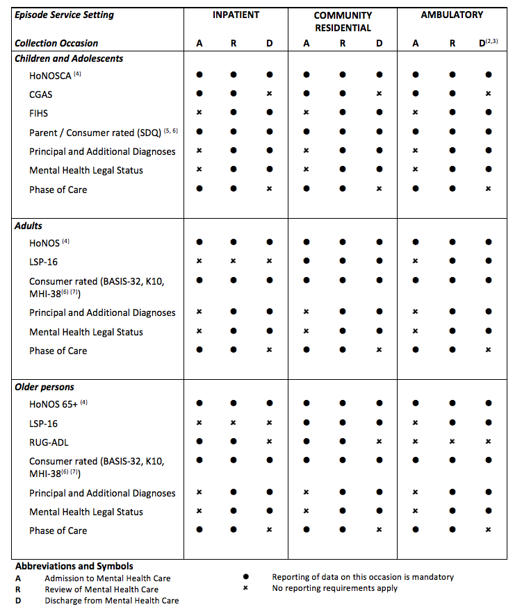 Data to be reported at each Collection Occasion within each Episode Service Setting, for consumers in each Age Group