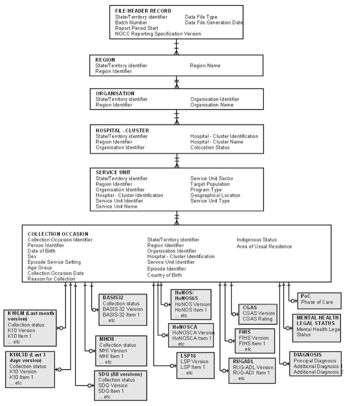 Data model underlying the NOCC data extract diagram