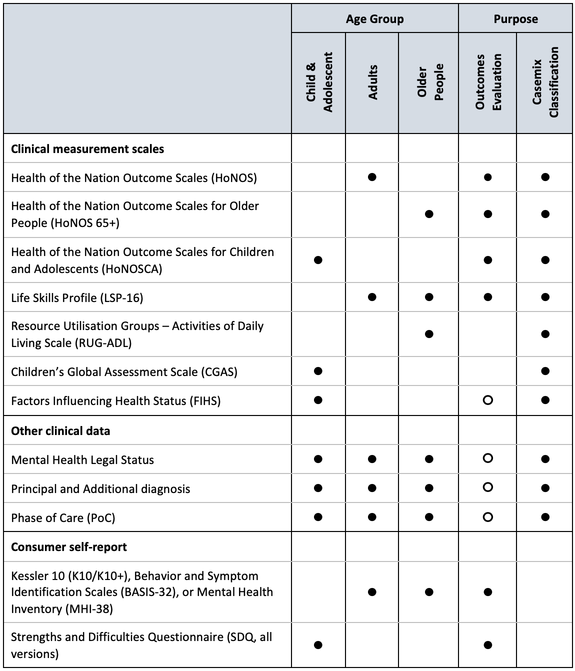 Purpose of collection diagram